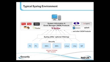 Syslog for SIEM using iSecurity