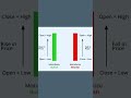Read Candlestick Pattern Like a Pro