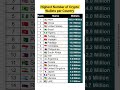 Highest Number of Crypto Wallets per Country #gk #news #billionaire #rich