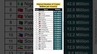 Highest Number of Crypto Wallets per Country #gk #news #billionaire #rich