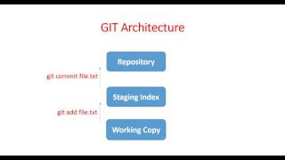 Understanding GIT in Hindi - 11, GIT Architecture and workflow