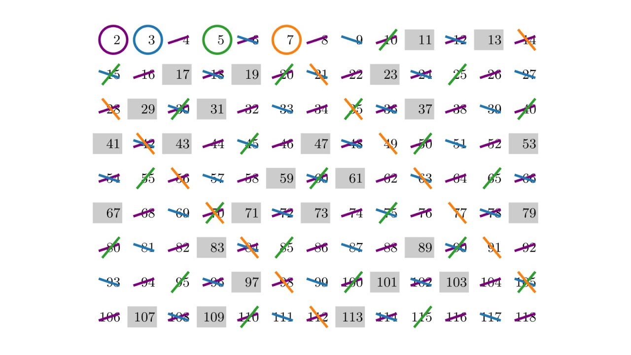 Das Sieb des Eratosthenes YouTube Das Sieb des Eratosthenes YouTube