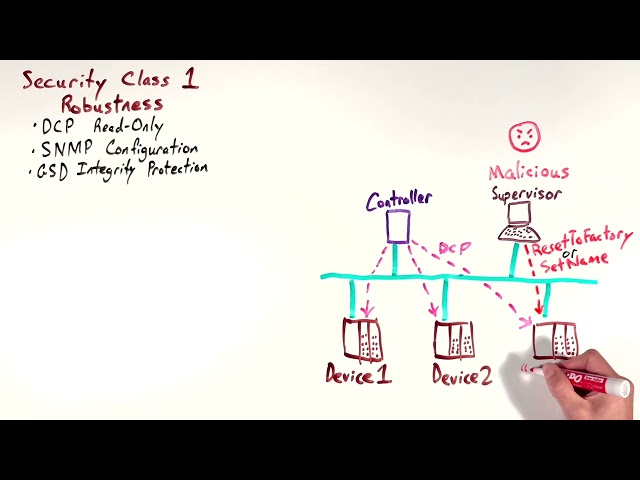 MinutePROFINET: Cybersecurity – Security Class 1