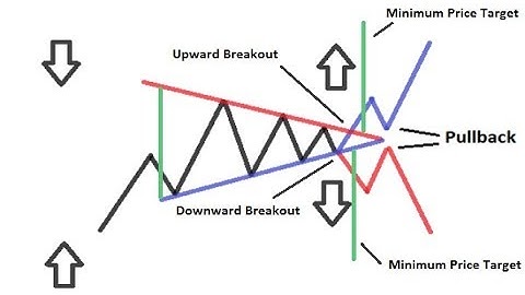 Turning Triangle Patterns Into Successful Trading