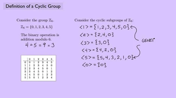 Exploring Cyclic Groups: Abstract Algebra Basics