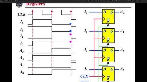 Digital Logic Summer Section (1&2) Lecture 33 (28 07 2020)