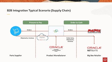 Oracle Integration Capabilities: B2B