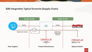 Oracle Integration Capabilities: B2B
