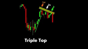 Triple Top Charts Pattern | Finance Point #chartpatterns