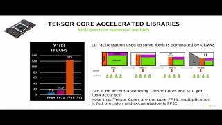 PP20 - Azzam Haidar - Mixed Precision Numerical Techniques Accelerated with Tensor Cores