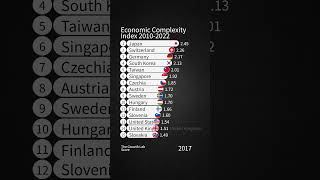 Economic Complexity Index 2010 - 2022 / The Growth Lab