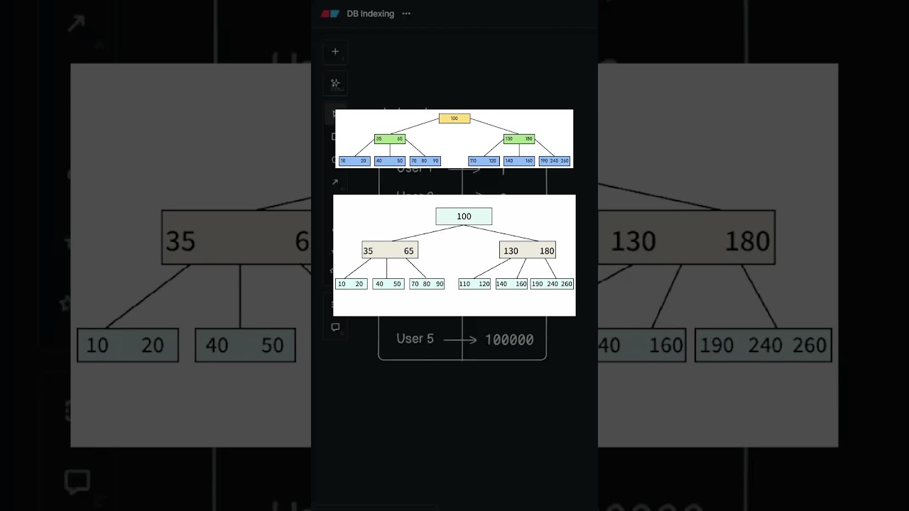 Индексация базы данных объясняется на простом примере 