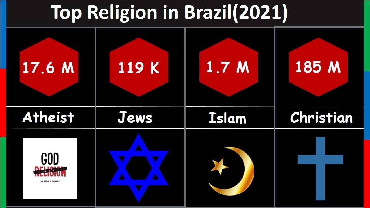 Top Religion Population in Brazil (2021) | Religion wise Population of Brazil |Religion in Brazil RH