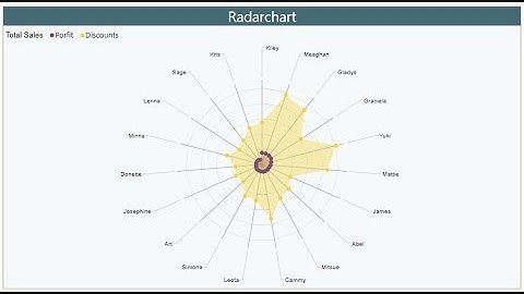 Radar Chart custom visual in power bi desktop || power bi custom visual Laxmi skills