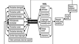 Dampak urbanisasi, masalah dan tantangan perkembangan kota