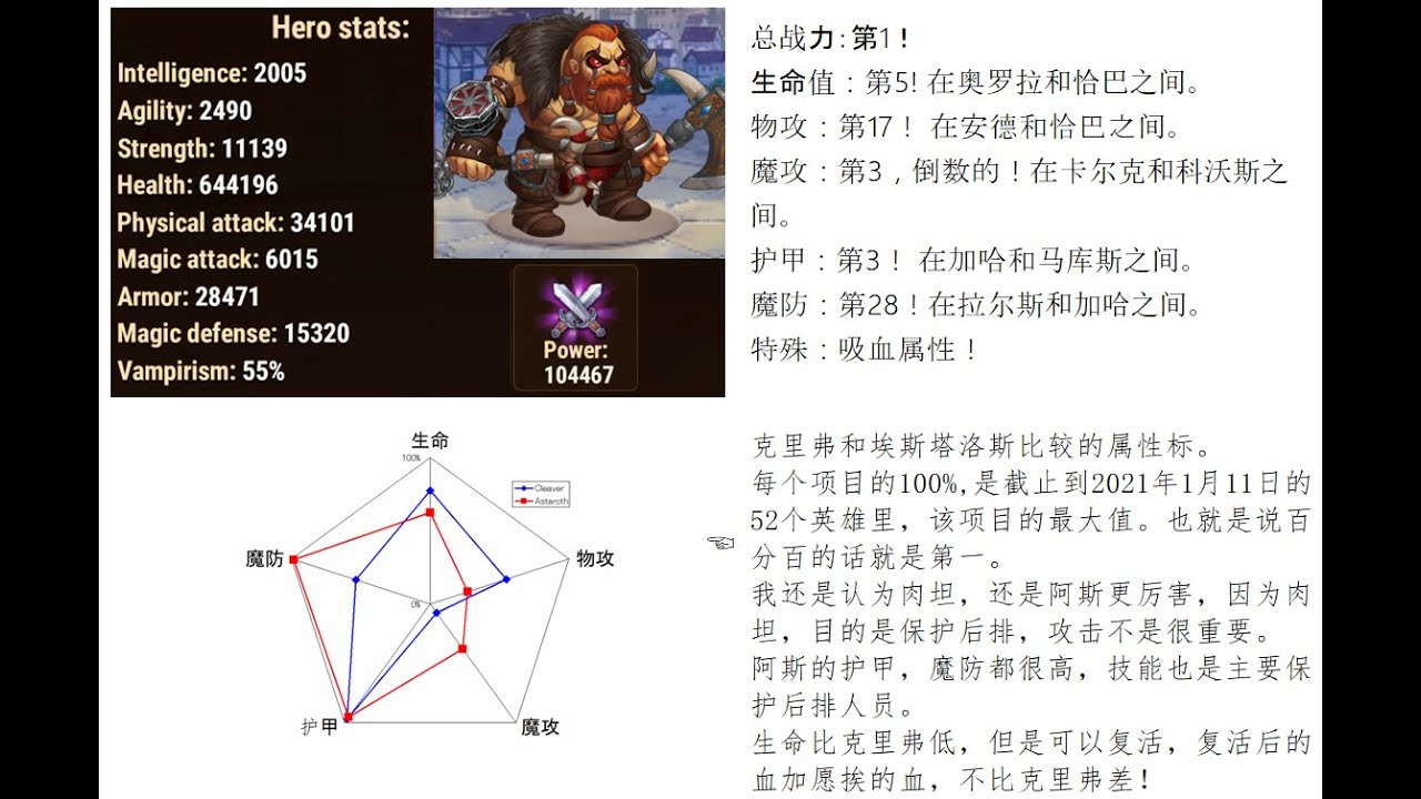 Hero Wars 克利弗 Cleaver 技能探讨以及竞技场大佬的克里弗组合 Youtube