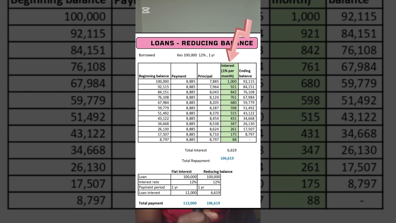 What is a reducing balance loan?