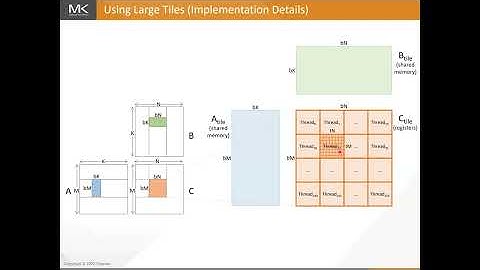 Supplementary Lecture - Advanced Optimizations for Matrix Multiplication