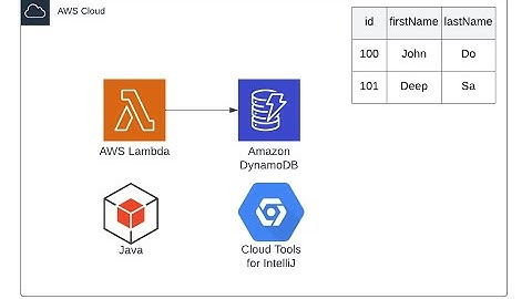 Insert records into DynamoDB using the AWS lambda Java Function using IntelliJ IDEA