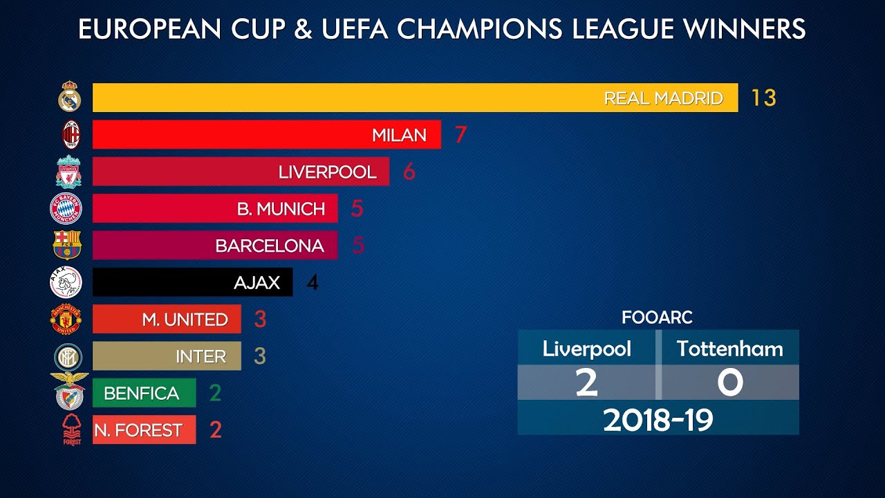 European Cup and UEFA Champions League 