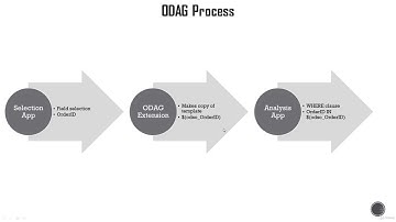 On Demand App Generation(ODAG): Introduction