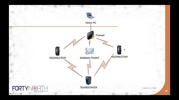 WWHF 2020 (Virtual): Building Fully Functional C2 With Azure - Chris Truncer & Matt Grandy