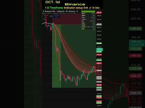 Analisis Grafik Harian Binance Coin (BNB/USDT) 📊 | Beberapa Urutan Grafik | Perdagangan Algoritma Alpha