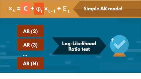 Time Series Analysis using Python | The Auto Regressive AR Model