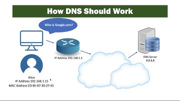 Security + 1.2 DNS Poisoning