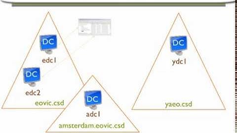 Windows Server 2008 R2 - Active Directory (Directorio Activo) Resumen