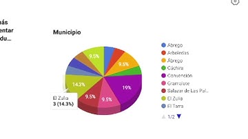 cómo usar nestforms
