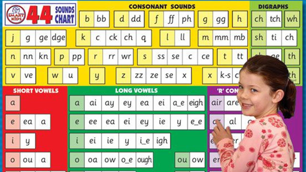 Pronunciation - 44 Phonics Sounds - Youtube