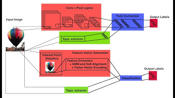 Improved Image Classification using Topological Persistence