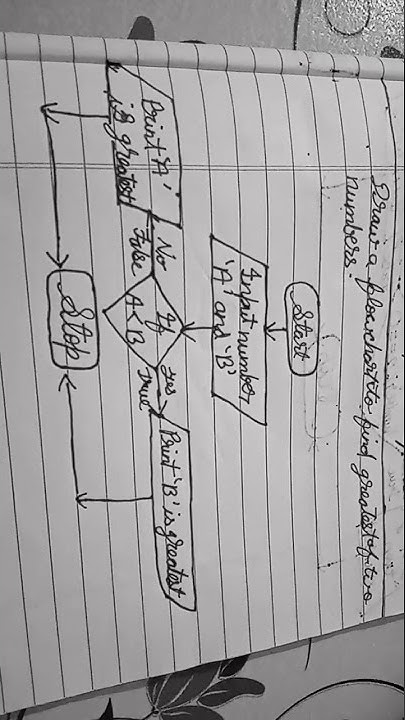 Draw a flowchart to find greatest of two numbers - YouTube