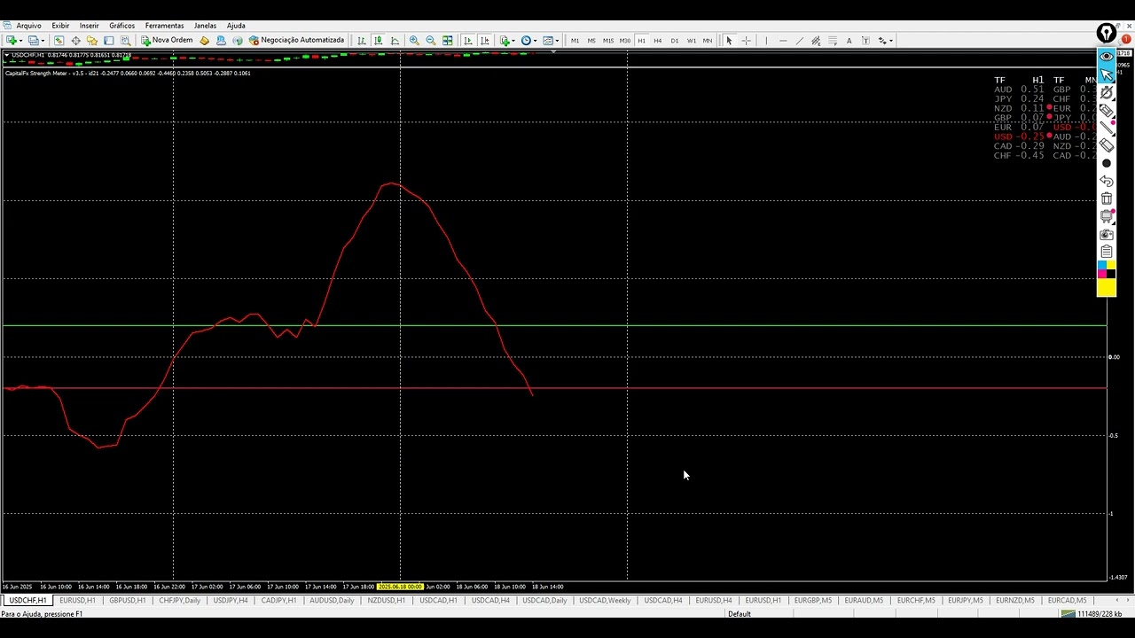 🔥 Abertura de Portfólio no Forex Currency Strength Meter | Estratégia Força da Moeda USD 18 06 2025