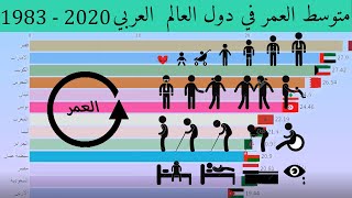 متوسط العمر في دول العالم العربي من 1983 إلى 2020