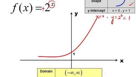 Chapter 5 I 5.4 Exponential and Logarithmic Functions (1/3)