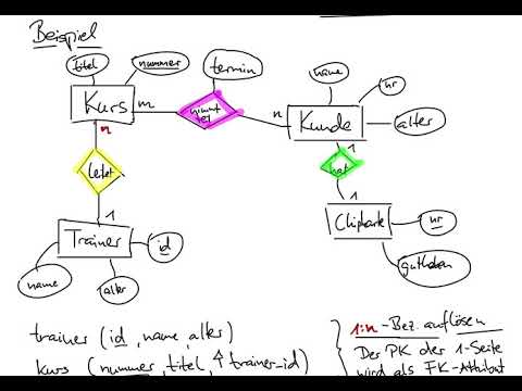 Video: Was versteht man unter Schema im DBMS?