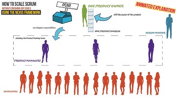 SCALE 💣 Scrum Beyond One Team with Nexus | Product Owner and Product Manager in Nexus