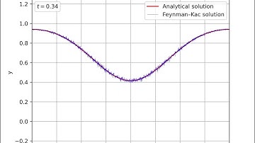 Evolution in time of the Feynman–Kac solution to the heat equation with |sin(x)| initial condition