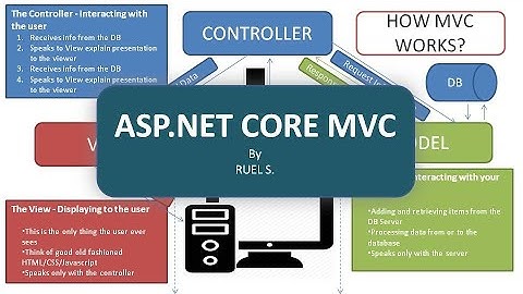 02 Building Website using ASP NET CORE MVC with HTML TEMPLATE   Content Administration #1
