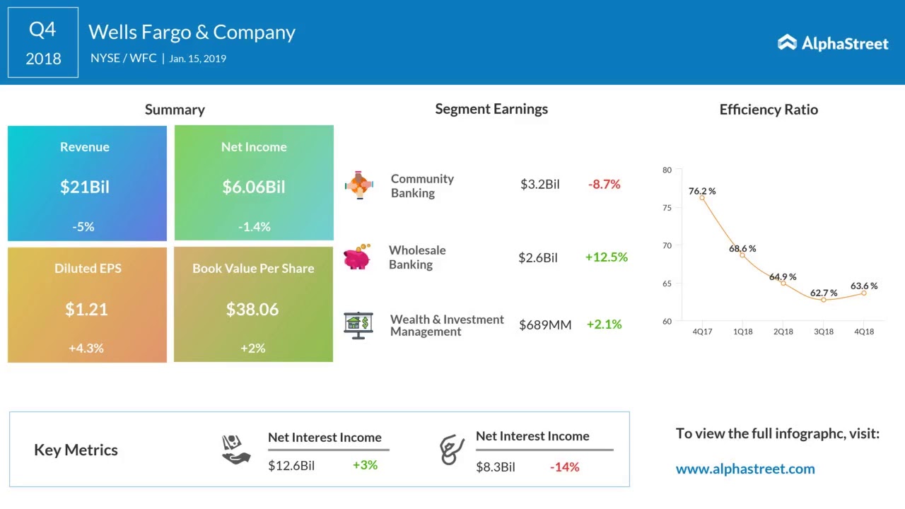 Wells Fargo Q4 2018 Earnings Call - YouTube