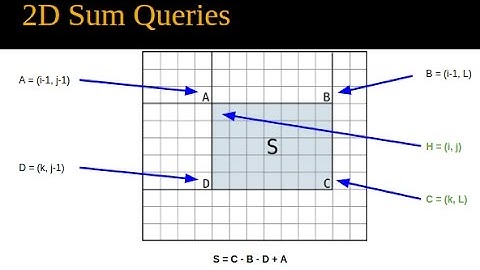 Cumulative (Prefix) Sum (Arabic)