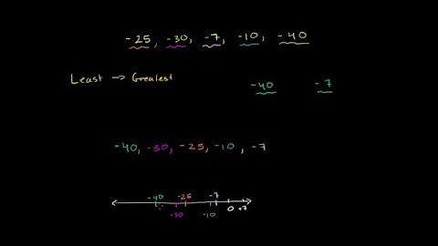 34 Pre Algebra-Ordering negative numbers   Negative numbers and absolute value