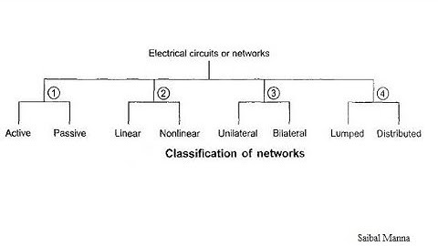 Classification of Electrical Network(active,linear,bilateral,unilateral,lumped,distributed)