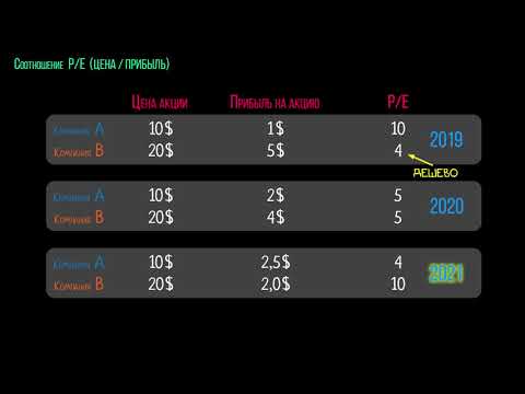 видео: Обсуждение соотношения «цена — прибыль» (видео 14) |Акции и облигации | Экономика