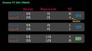 Обсуждение соотношения «цена - прибыль» (видео 14) |Акции и облигации | Экономика