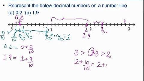Representing Tenths on Number line