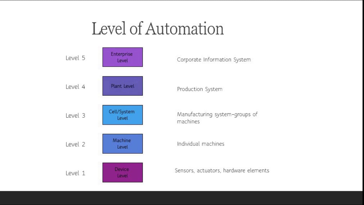 Automation in Manufacturing Part 2_5: Levels of Automation - YouTube