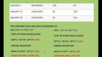 LIFO FIFO INVENTORY in less than 4 minutes!